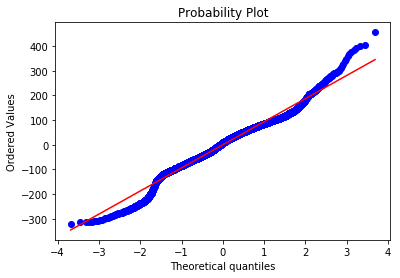 Probability plot of Residuals, suggesting a Non-Normal distribution